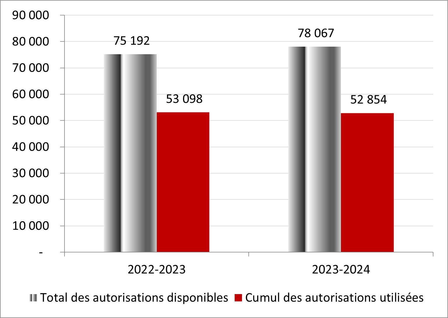 Pour l’exercice prenant fin le 31 mars 2023, le total des autorisations disponibles pour le crédit 1 est de 75 192 en milliers de dollars, alors que le cumul des crédits utilisés pour le crédit 1 sont de 53 098 en milliers de dollars. Pour l’exercice prenant fin le 31 mars 2024, le total des autorisations disponibles pour le crédit 1 est de 78 067 en milliers de dollars, alors que le cumul des crédits utilisés pour le crédit 1 sont de 52 854 en milliers de dollars.